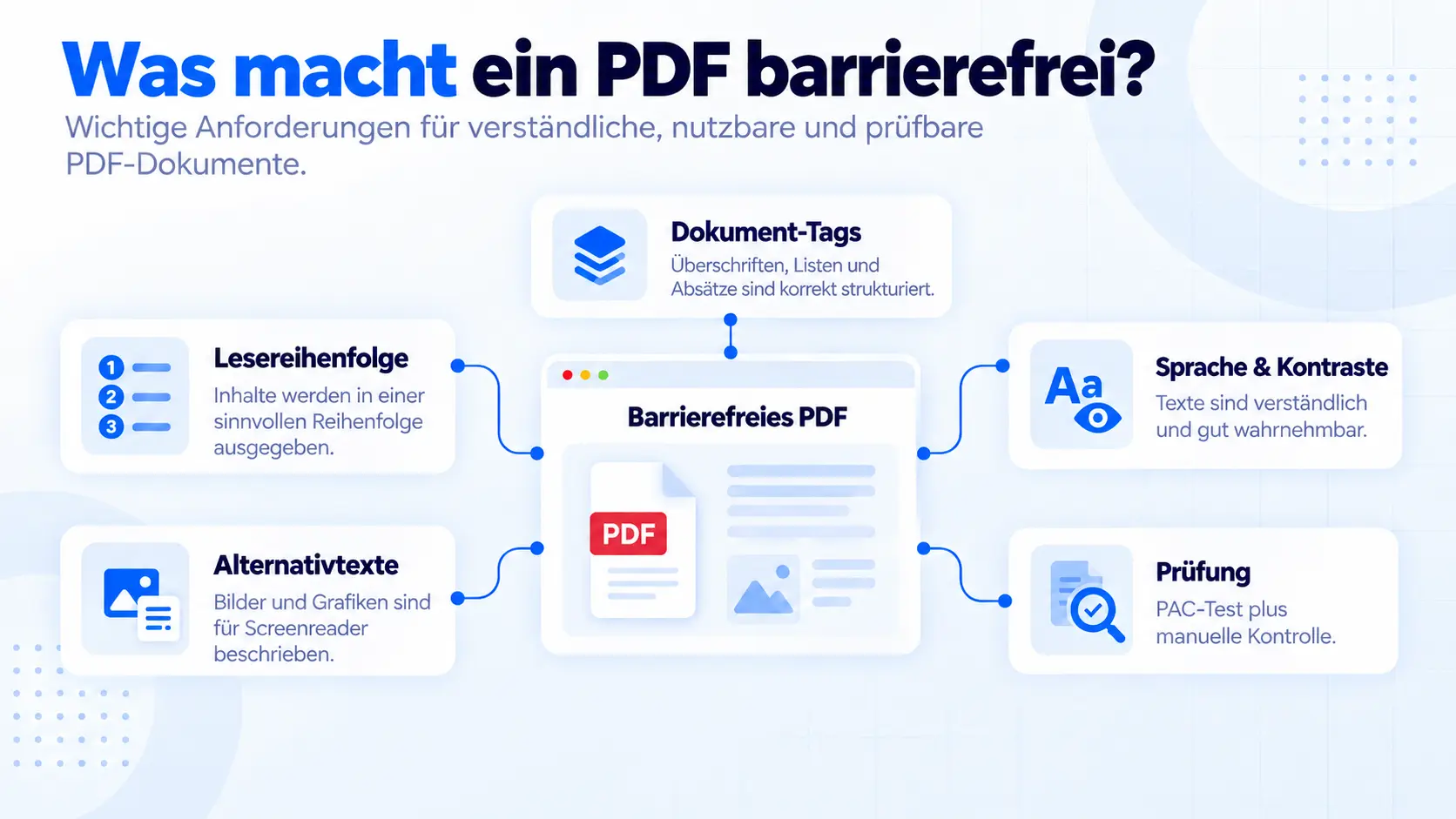 Barrierefreie PDFs: die wichtigsten Anforderungen, von Dokument-Tags, Lesereihenfolge und Alternativtexten über Sprache und Kontraste bis zur Prüfung mit PAC-Test plus manueller Kontrolle