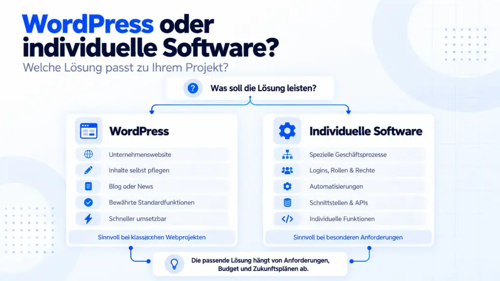 Infografik zum Vergleich von WordPress und individueller Software anhand typischer Anforderungen