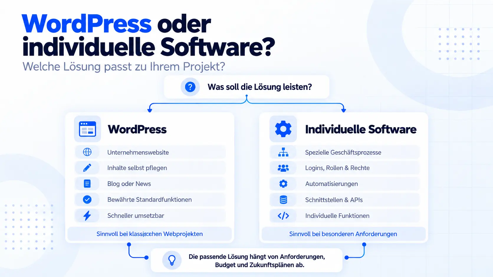 WordPress oder individuelle Software: Grafik zur Entscheidung zwischen Website auf WordPress und individueller Webanwendung